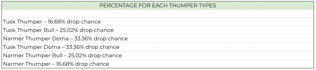 percentage for each thumper type
