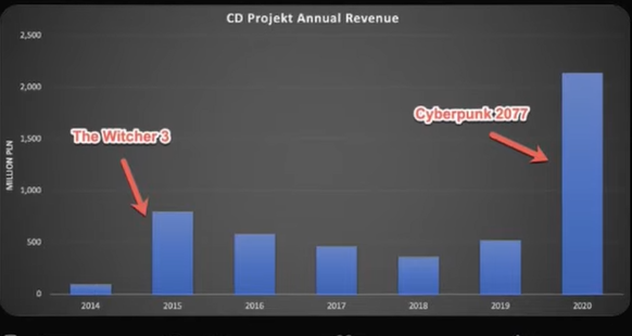 Cyberpunk 2077 annual revenue