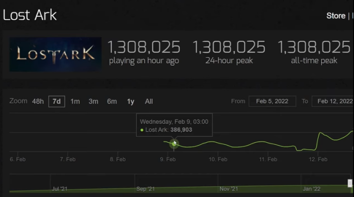 Lost Ark sets number of players record